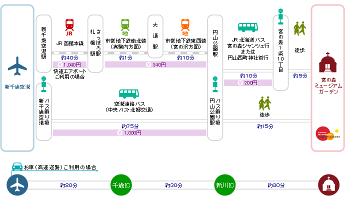遠方・道外からのお客様のルート